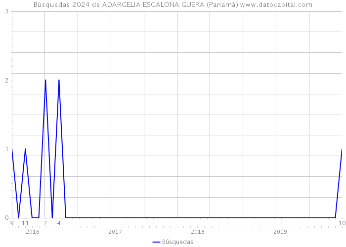 Búsquedas 2024 de ADARGELIA ESCALONA GUERA (Panamá) 