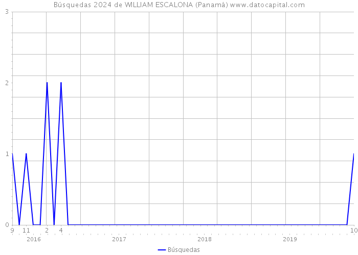Búsquedas 2024 de WILLIAM ESCALONA (Panamá) 