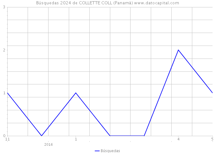 Búsquedas 2024 de COLLETTE COLL (Panamá) 