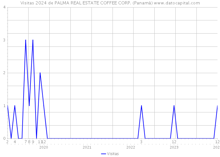 Visitas 2024 de PALMA REAL ESTATE COFFEE CORP. (Panamá) 