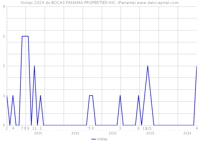 Visitas 2024 de BOCAS PANAMA PROPERTIES INC. (Panamá) 