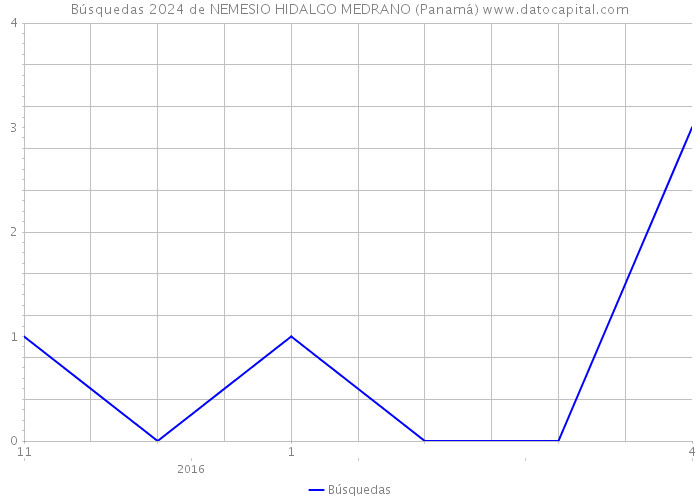 Búsquedas 2024 de NEMESIO HIDALGO MEDRANO (Panamá) 