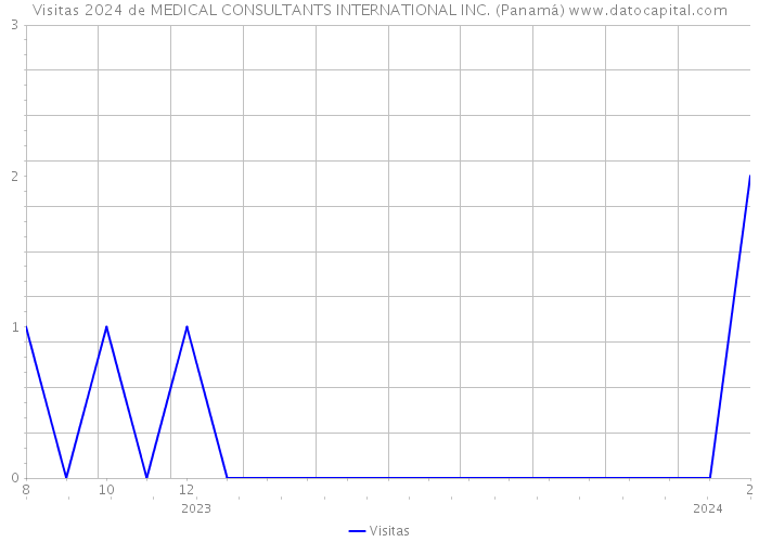 Visitas 2024 de MEDICAL CONSULTANTS INTERNATIONAL INC. (Panamá) 