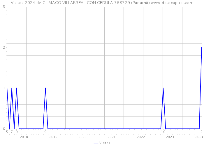 Visitas 2024 de CLIMACO VILLARREAL CON CEDULA 766729 (Panamá) 