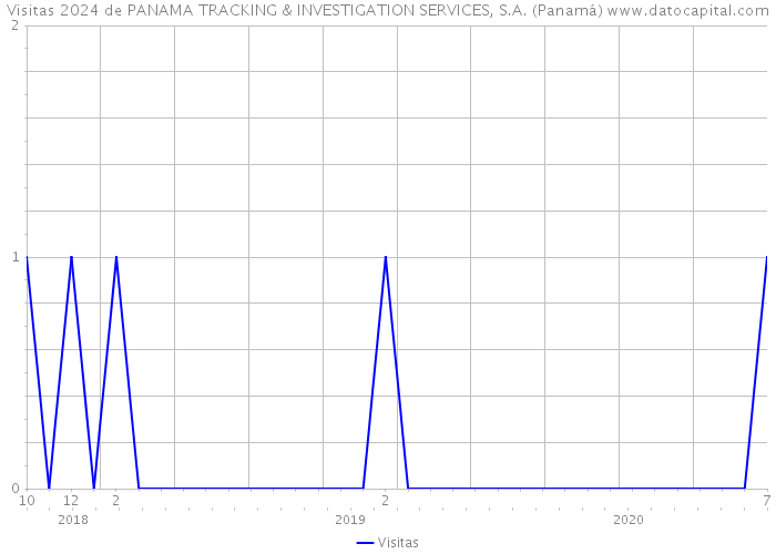 Visitas 2024 de PANAMA TRACKING & INVESTIGATION SERVICES, S.A. (Panamá) 