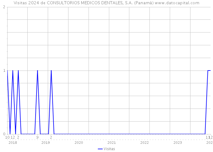 Visitas 2024 de CONSULTORIOS MEDICOS DENTALES, S.A. (Panamá) 