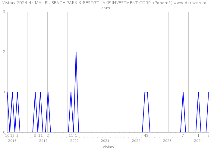 Visitas 2024 de MALIBU BEACH PARK & RESORT LAKE INVESTMENT CORP. (Panamá) 