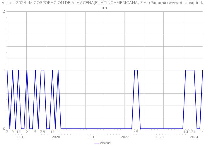 Visitas 2024 de CORPORACION DE ALMACENAJE LATINOAMERICANA, S.A. (Panamá) 