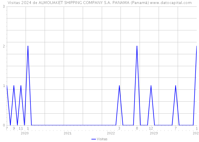 Visitas 2024 de ALMOUAKET SHIPPING COMPANY S.A. PANAMA (Panamá) 