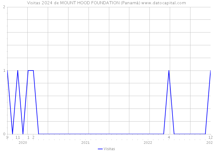 Visitas 2024 de MOUNT HOOD FOUNDATION (Panamá) 