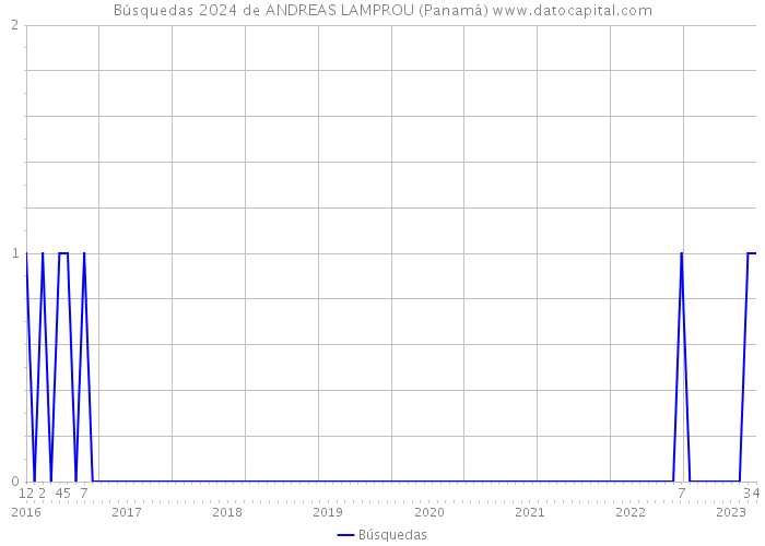 Búsquedas 2024 de ANDREAS LAMPROU (Panamá) 