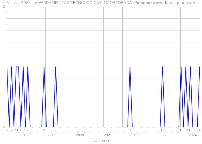 Visitas 2024 de HERRAMIENTAS TECNOLOGICAS INCORPORADA (Panamá) 