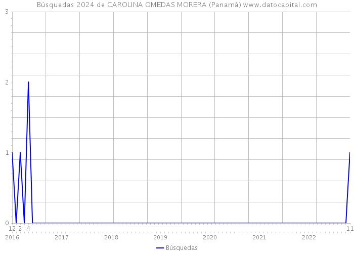 Búsquedas 2024 de CAROLINA OMEDAS MORERA (Panamá) 