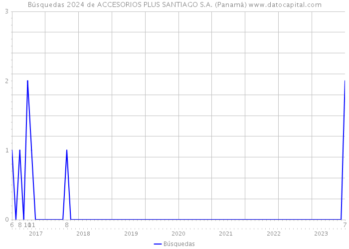 Búsquedas 2024 de ACCESORIOS PLUS SANTIAGO S.A. (Panamá) 