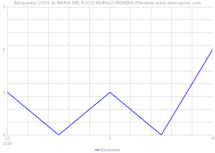 Búsquedas 2024 de MARIA DEL ROCIO MURILLO MORERA (Panamá) 