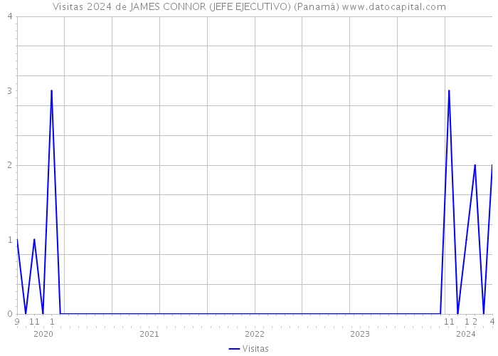 Visitas 2024 de JAMES CONNOR (JEFE EJECUTIVO) (Panamá) 