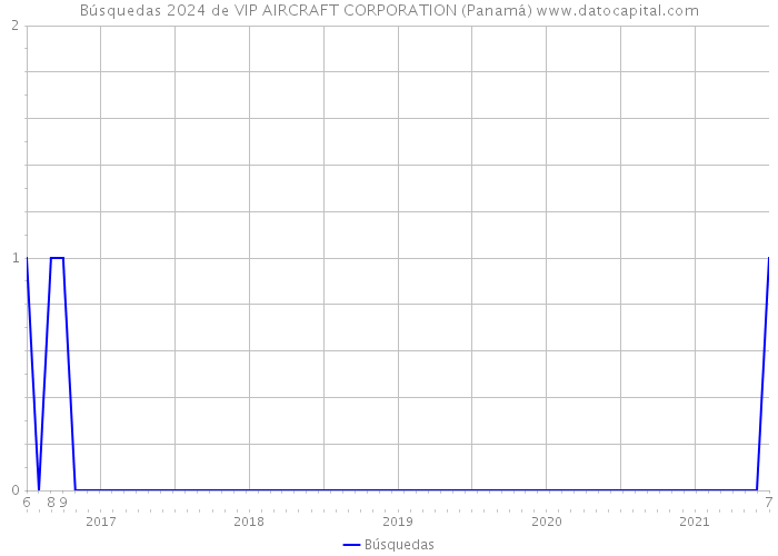 Búsquedas 2024 de VIP AIRCRAFT CORPORATION (Panamá) 