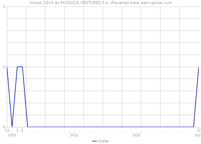 Visitas 2024 de MOSAICA VENTURES S.A. (Panamá) 