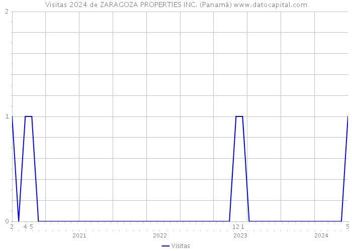 Visitas 2024 de ZARAGOZA PROPERTIES INC. (Panamá) 