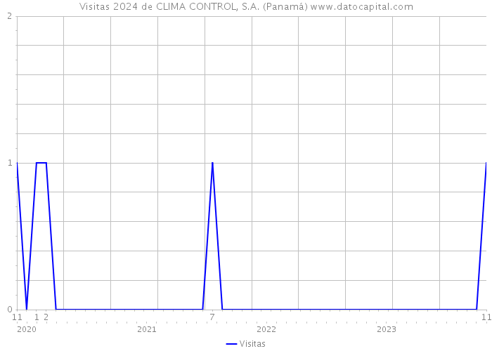 Visitas 2024 de CLIMA CONTROL, S.A. (Panamá) 