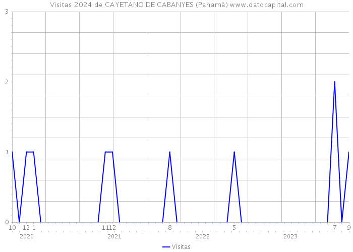 Visitas 2024 de CAYETANO DE CABANYES (Panamá) 