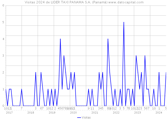 Visitas 2024 de LIDER TAXI PANAMA S.A. (Panamá) 