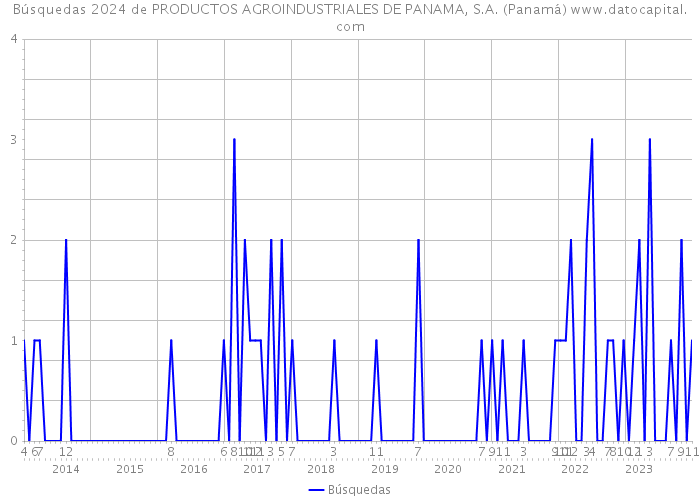 Búsquedas 2024 de PRODUCTOS AGROINDUSTRIALES DE PANAMA, S.A. (Panamá) 