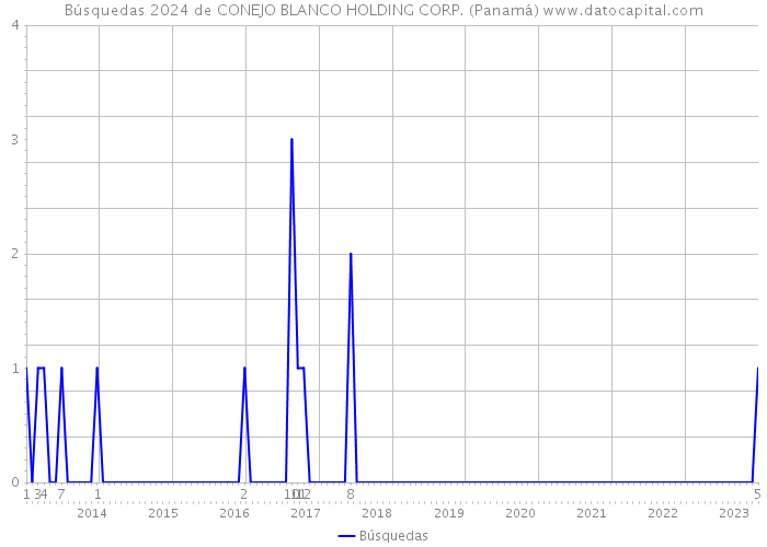 Búsquedas 2024 de CONEJO BLANCO HOLDING CORP. (Panamá) 
