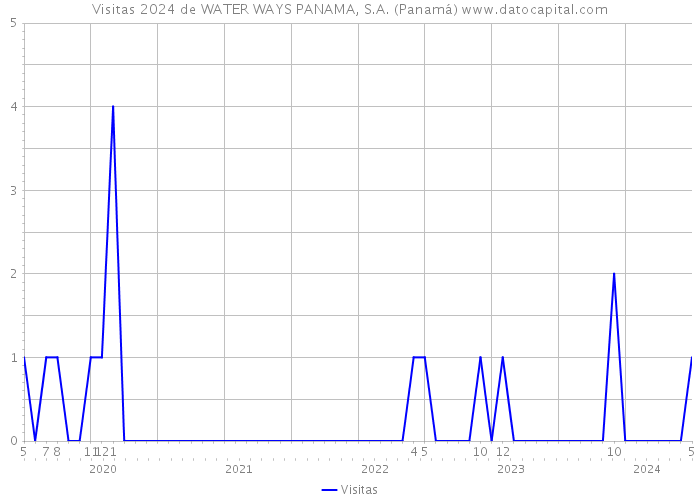 Visitas 2024 de WATER WAYS PANAMA, S.A. (Panamá) 