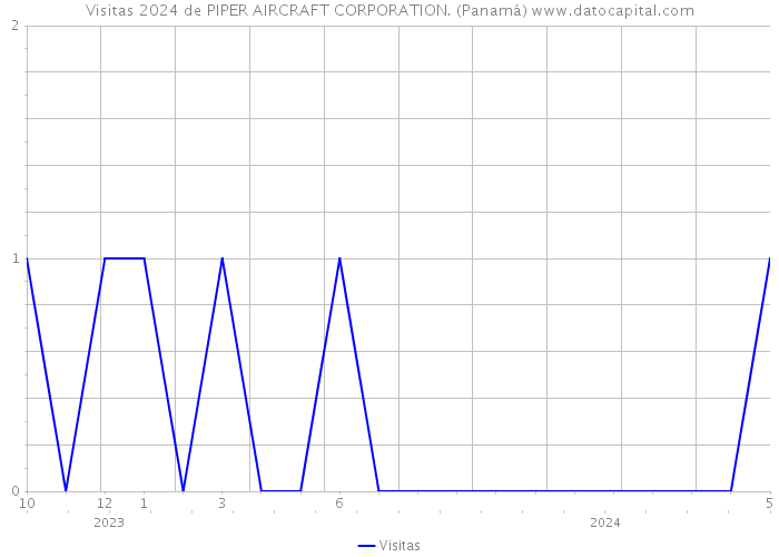 Visitas 2024 de PIPER AIRCRAFT CORPORATION. (Panamá) 
