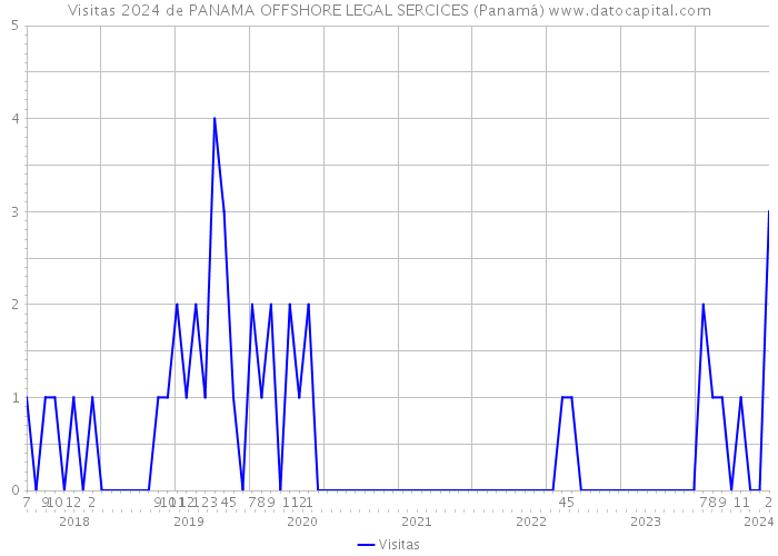 Visitas 2024 de PANAMA OFFSHORE LEGAL SERCICES (Panamá) 