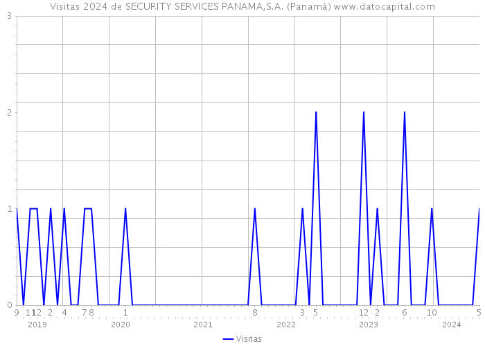 Visitas 2024 de SECURITY SERVICES PANAMA,S.A. (Panamá) 