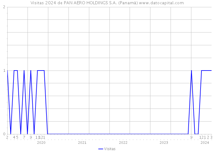 Visitas 2024 de PAN AERO HOLDINGS S.A. (Panamá) 