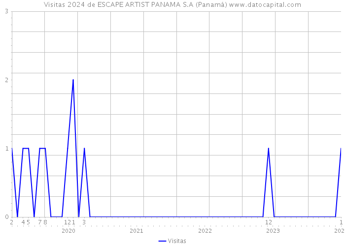 Visitas 2024 de ESCAPE ARTIST PANAMA S.A (Panamá) 