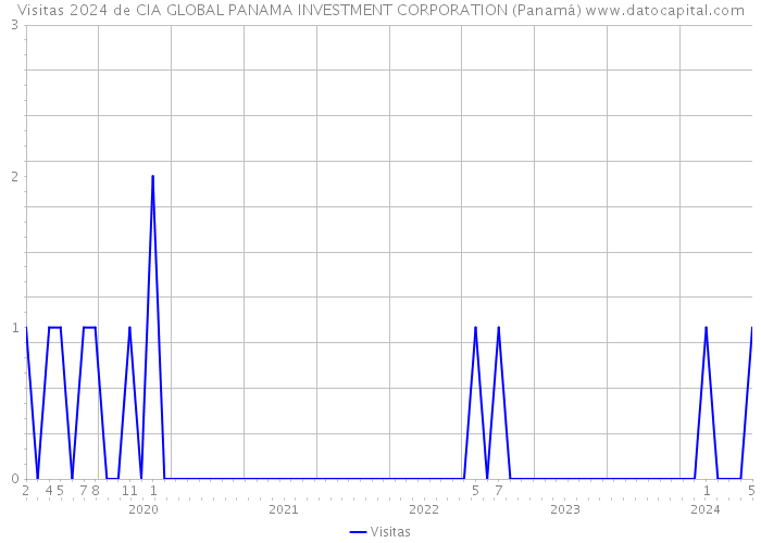 Visitas 2024 de CIA GLOBAL PANAMA INVESTMENT CORPORATION (Panamá) 