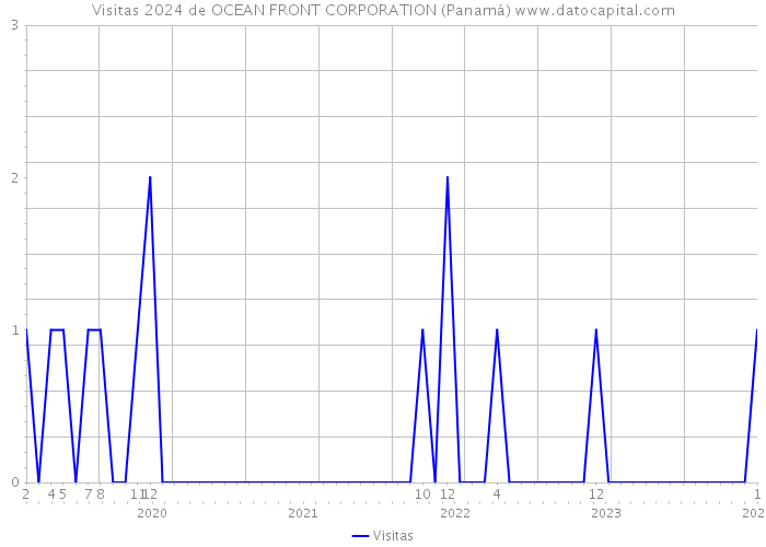 Visitas 2024 de OCEAN FRONT CORPORATION (Panamá) 