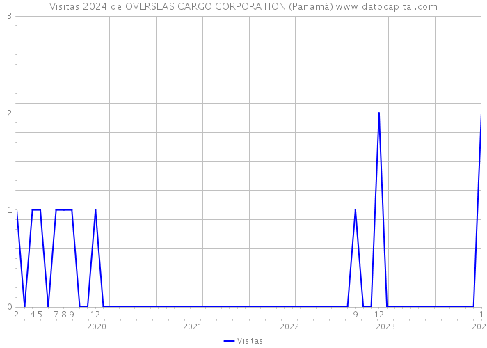 Visitas 2024 de OVERSEAS CARGO CORPORATION (Panamá) 