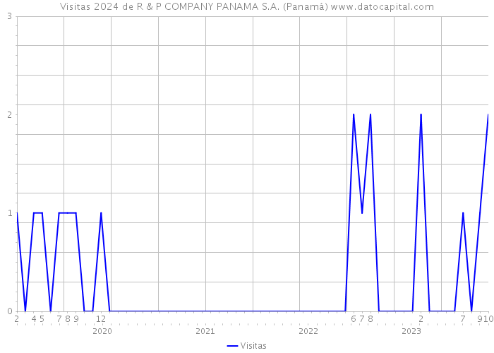Visitas 2024 de R & P COMPANY PANAMA S.A. (Panamá) 