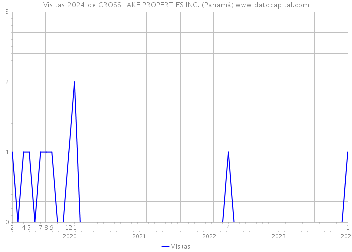 Visitas 2024 de CROSS LAKE PROPERTIES INC. (Panamá) 