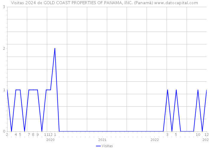 Visitas 2024 de GOLD COAST PROPERTIES OF PANAMA, INC. (Panamá) 
