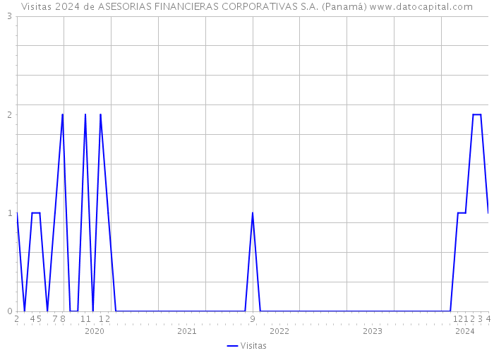 Visitas 2024 de ASESORIAS FINANCIERAS CORPORATIVAS S.A. (Panamá) 