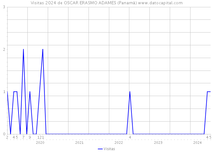 Visitas 2024 de OSCAR ERASMO ADAMES (Panamá) 