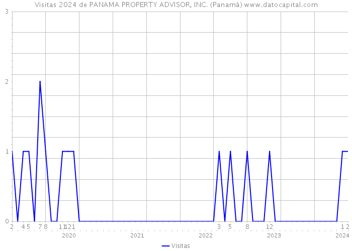 Visitas 2024 de PANAMA PROPERTY ADVISOR, INC. (Panamá) 
