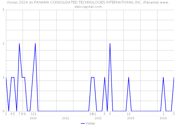 Visitas 2024 de PANAMA CONSOLIDATED TECHNOLOGIES INTERNATIONAL INC. (Panamá) 