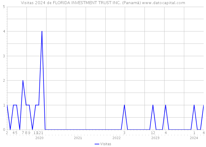 Visitas 2024 de FLORIDA INVESTMENT TRUST INC. (Panamá) 