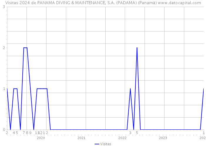 Visitas 2024 de PANAMA DIVING & MAINTENANCE, S.A. (PADAMA) (Panamá) 