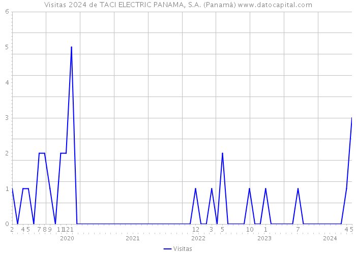 Visitas 2024 de TACI ELECTRIC PANAMA, S.A. (Panamá) 