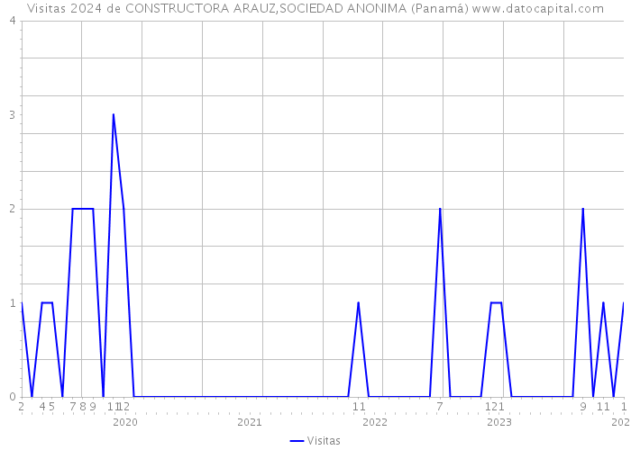 Visitas 2024 de CONSTRUCTORA ARAUZ,SOCIEDAD ANONIMA (Panamá) 