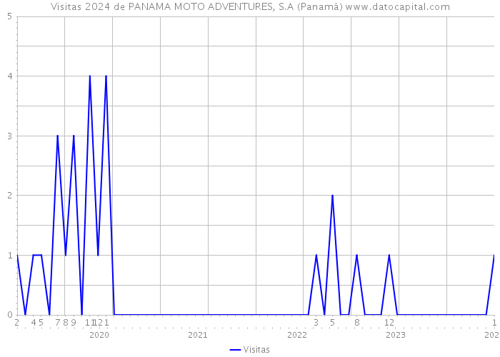 Visitas 2024 de PANAMA MOTO ADVENTURES, S.A (Panamá) 