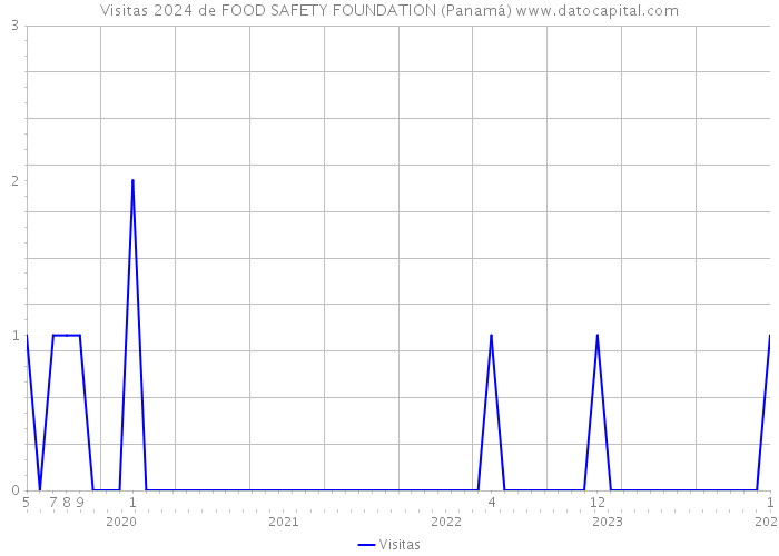 Visitas 2024 de FOOD SAFETY FOUNDATION (Panamá) 
